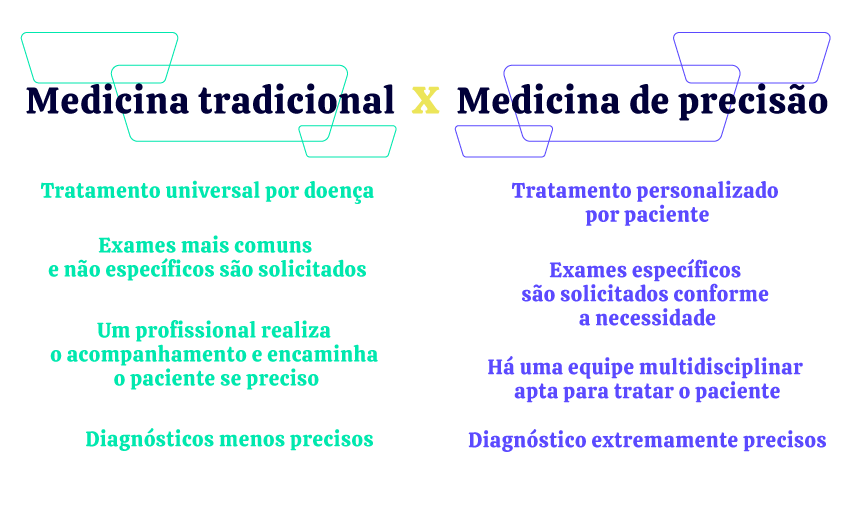 Medicina tradicional x Medicina de precisão